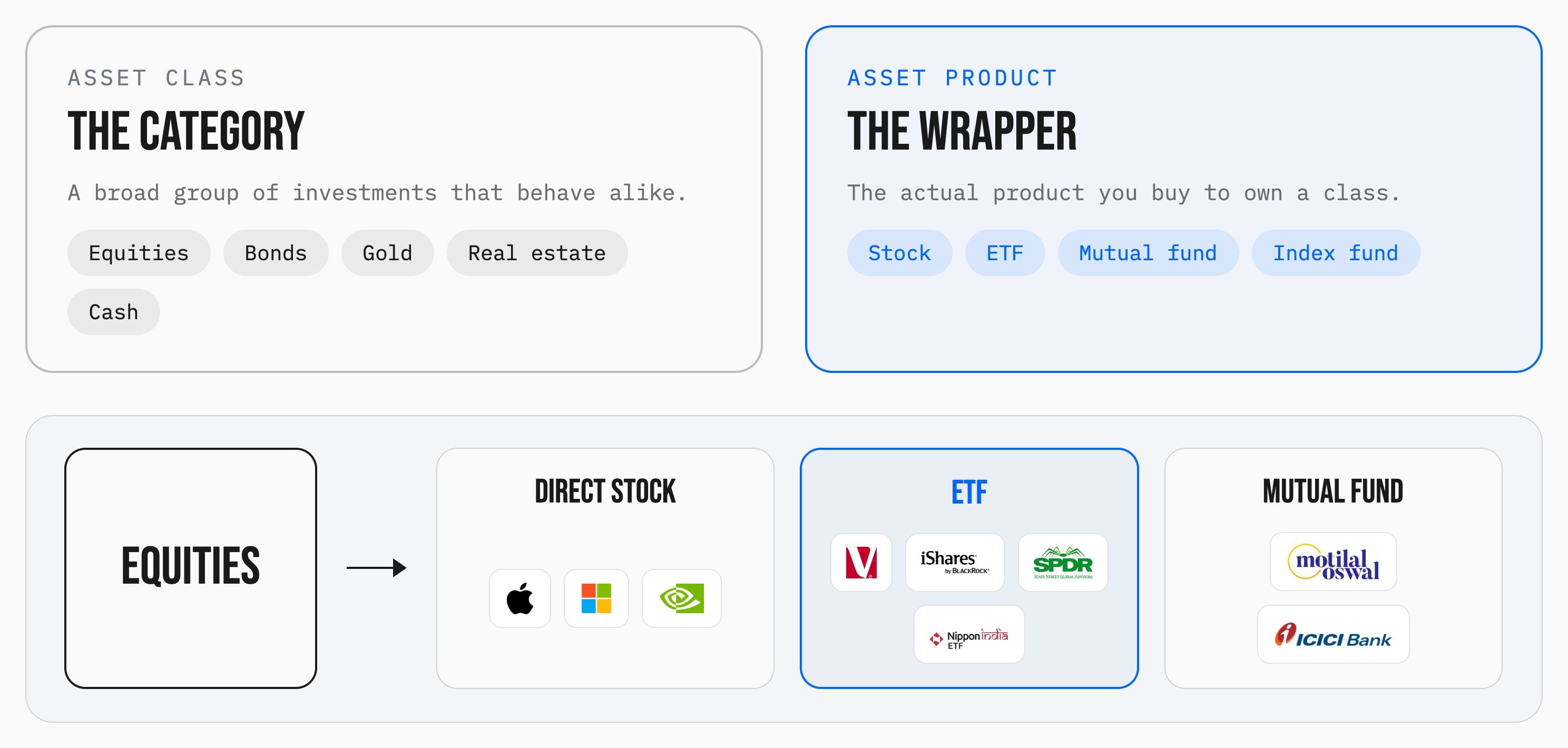 asset-class-vs-asset-product.jpg