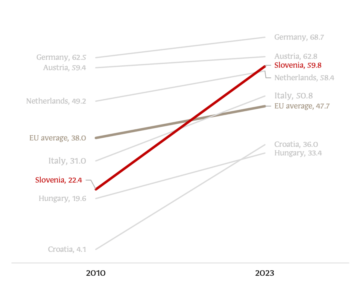 Municipal waste recycling rate in selected countries, 2010-2023