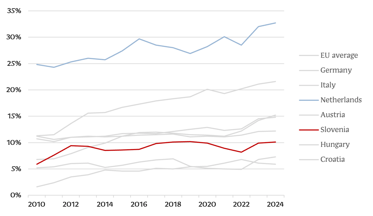 Circular material use rate in selected countries