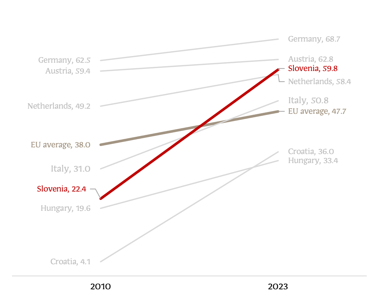 Municipal waste recycling rate in selected countries