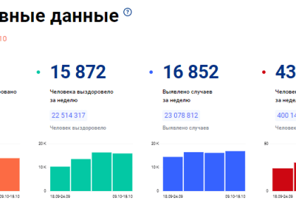 В Татарстане на 16 октября зарегистрировано 309 новых случаев коронавирусной инфекции