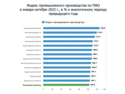 Развитию экономики Татарстана мешали низкие цены на нефть