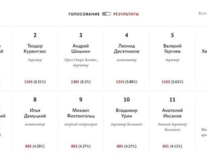 Александр Сладковский лидирует в голосовании за героев десятилетия на портале Colta