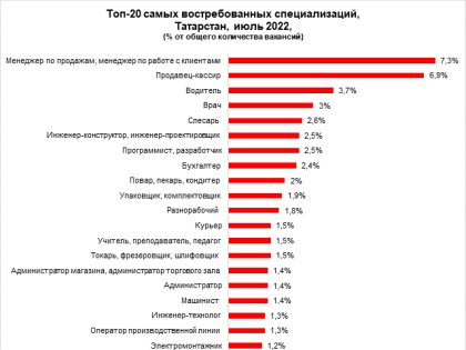 Самыми востребованными профессиями РТ стали менеджеры по продажам, продавцы и водители