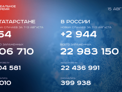 Заболеваемость коронавирусом в Татарстане снизилась на 10%