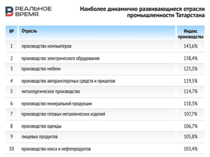 Промышленность Татарстана развивалась на троечку