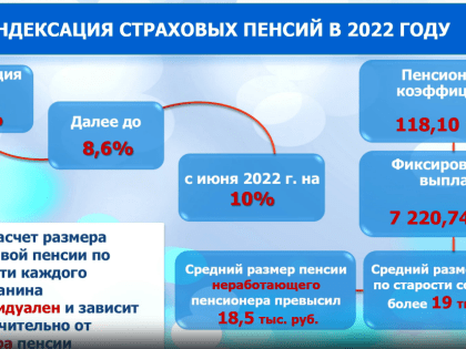 В Татарстане размер пенсии по старости превысил 19 тыс. рублей