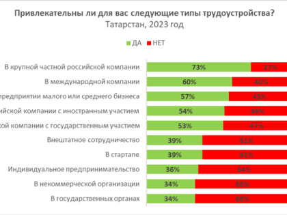 73% татарстанцев предпочли бы работать в крупных частных российских компаниях