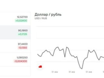 Доллар преодолел психологическую отметку в 90 рублей впервые за две недели