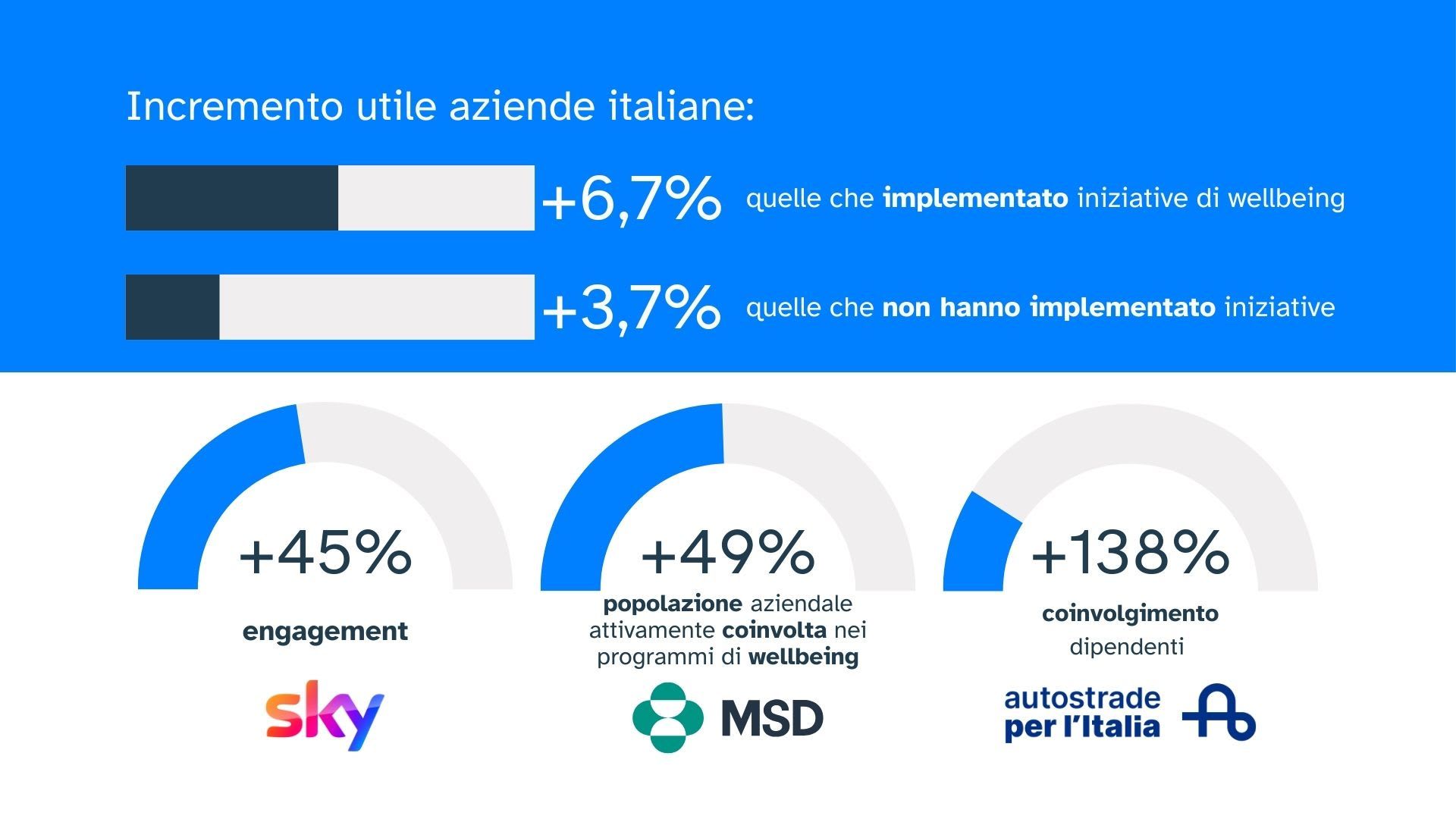 wellbeing e engagement in azienda&nbsp;