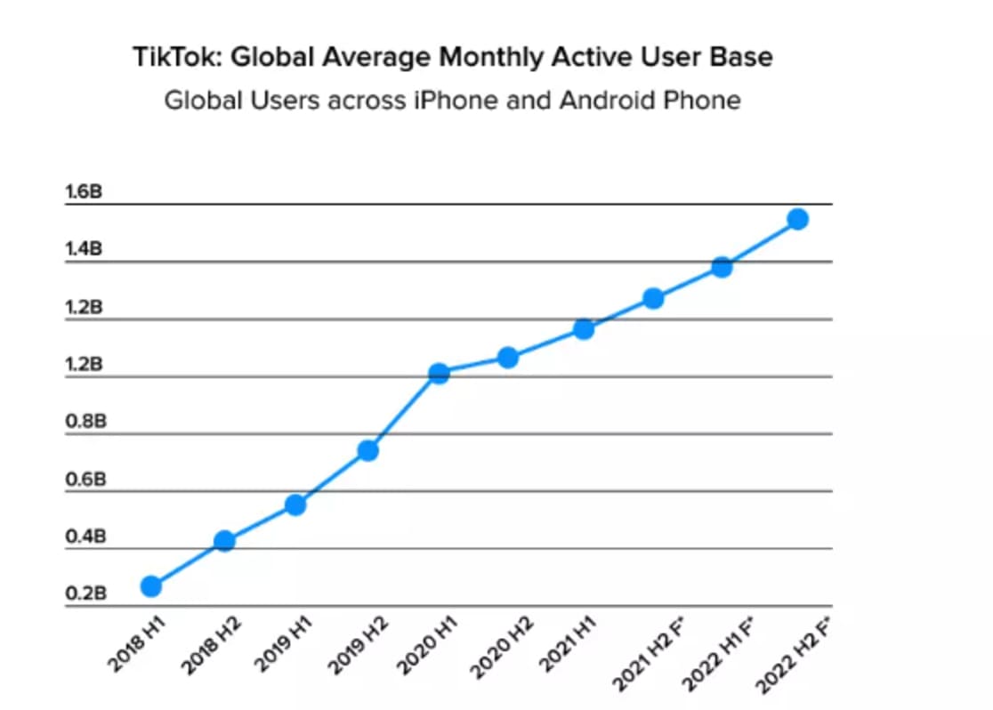 TikTok reaches 1 billion monthly users