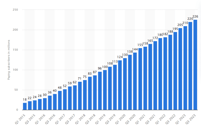 Spotify Premium Subscribers Worldwide ? I=AA