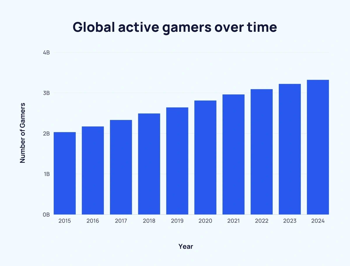 How Many Gamers Are There? (2024 Statistics)