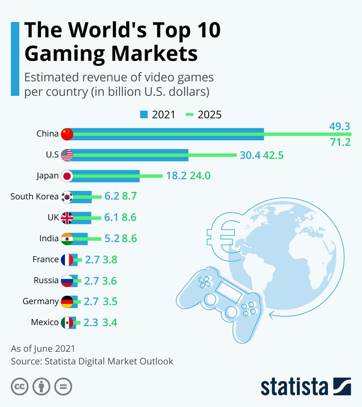 How Many Gamers Are There? (2024 Statistics)