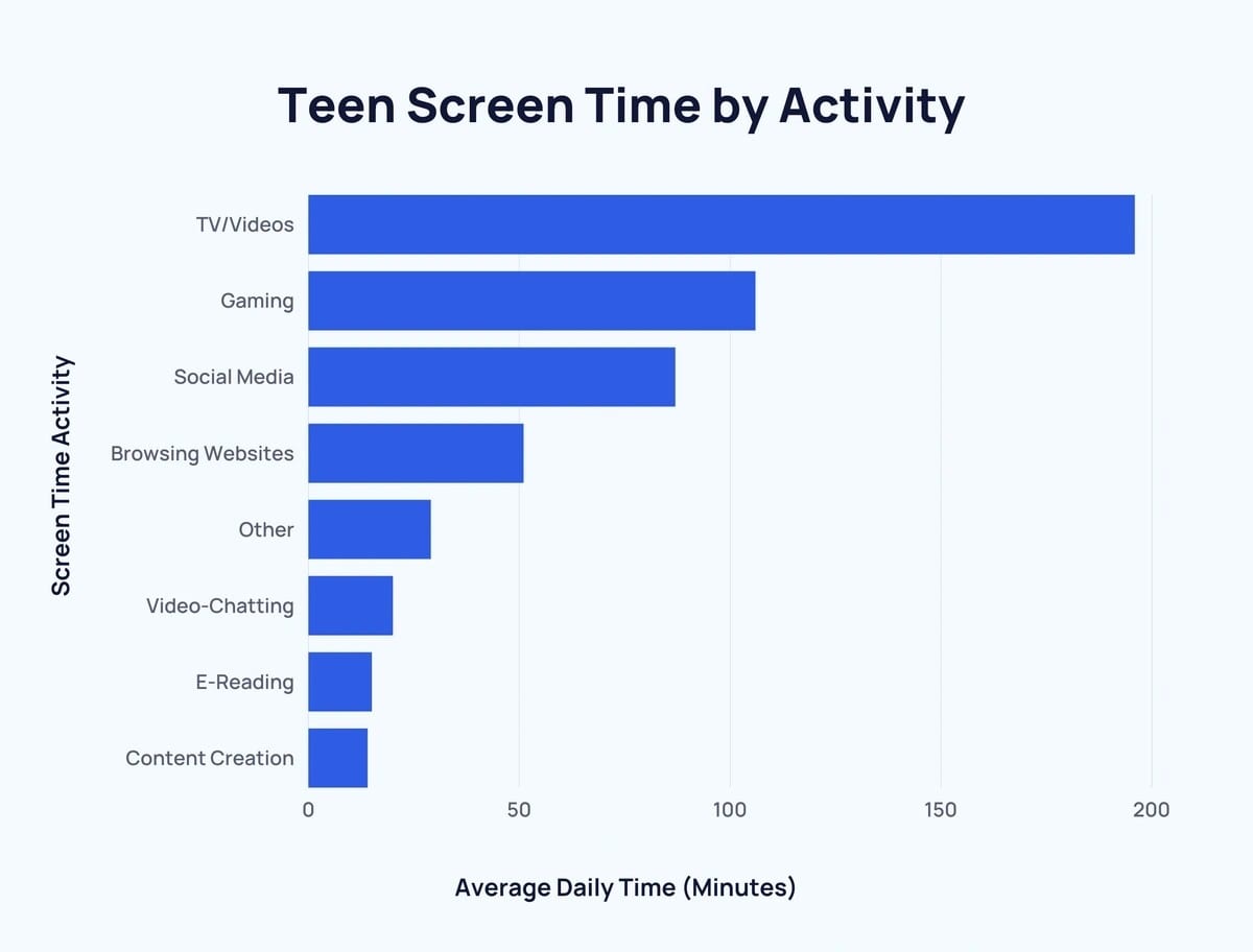 Average Screen Time For Teens 2024 average-screen-time-for-teens-2024