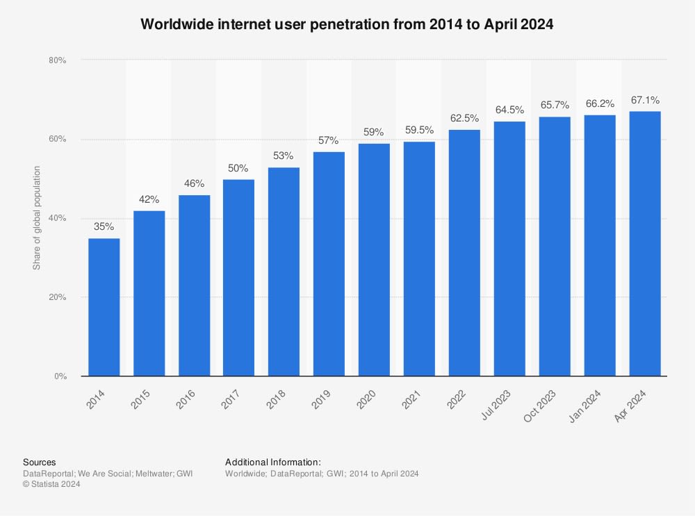 2016 Internet User How Many People Use the Internet - Statistics 2024