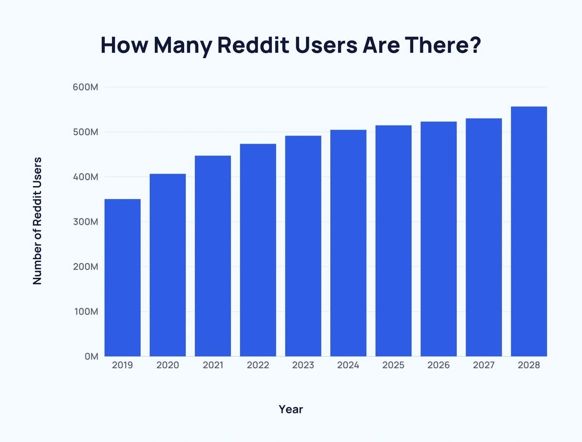 Reddit Numbers Reddit User Age, Gender, & Demographics Statistics (2024)