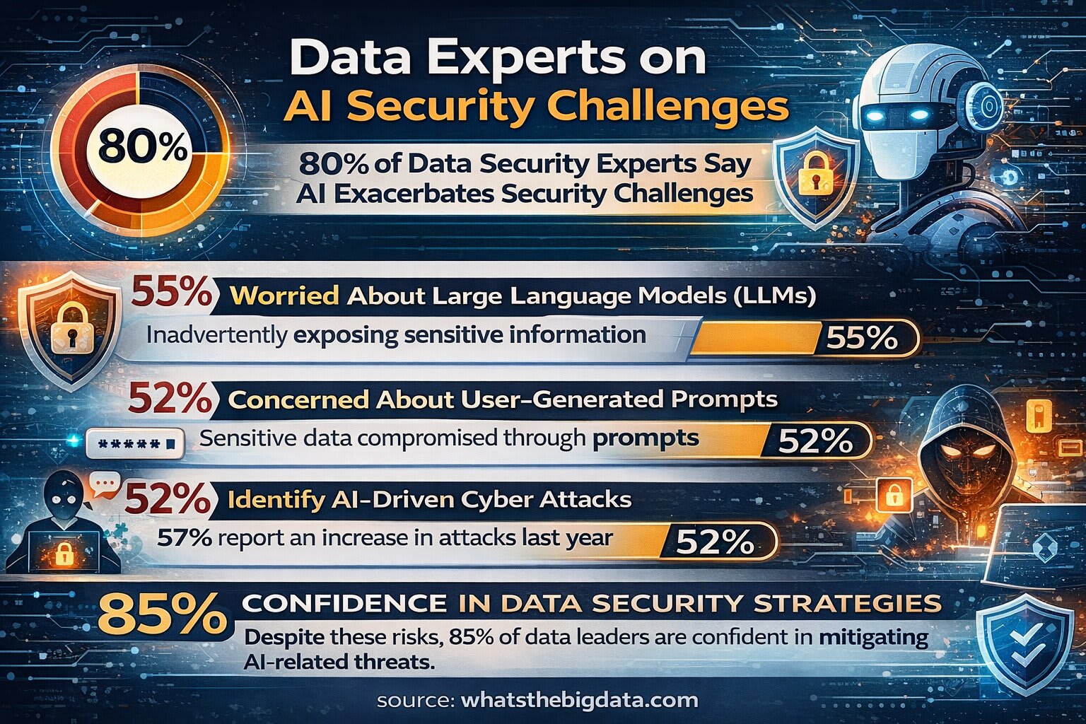 Data Protection Challenges AI Privacy Issues Statistics - How is AI affecting privacy?