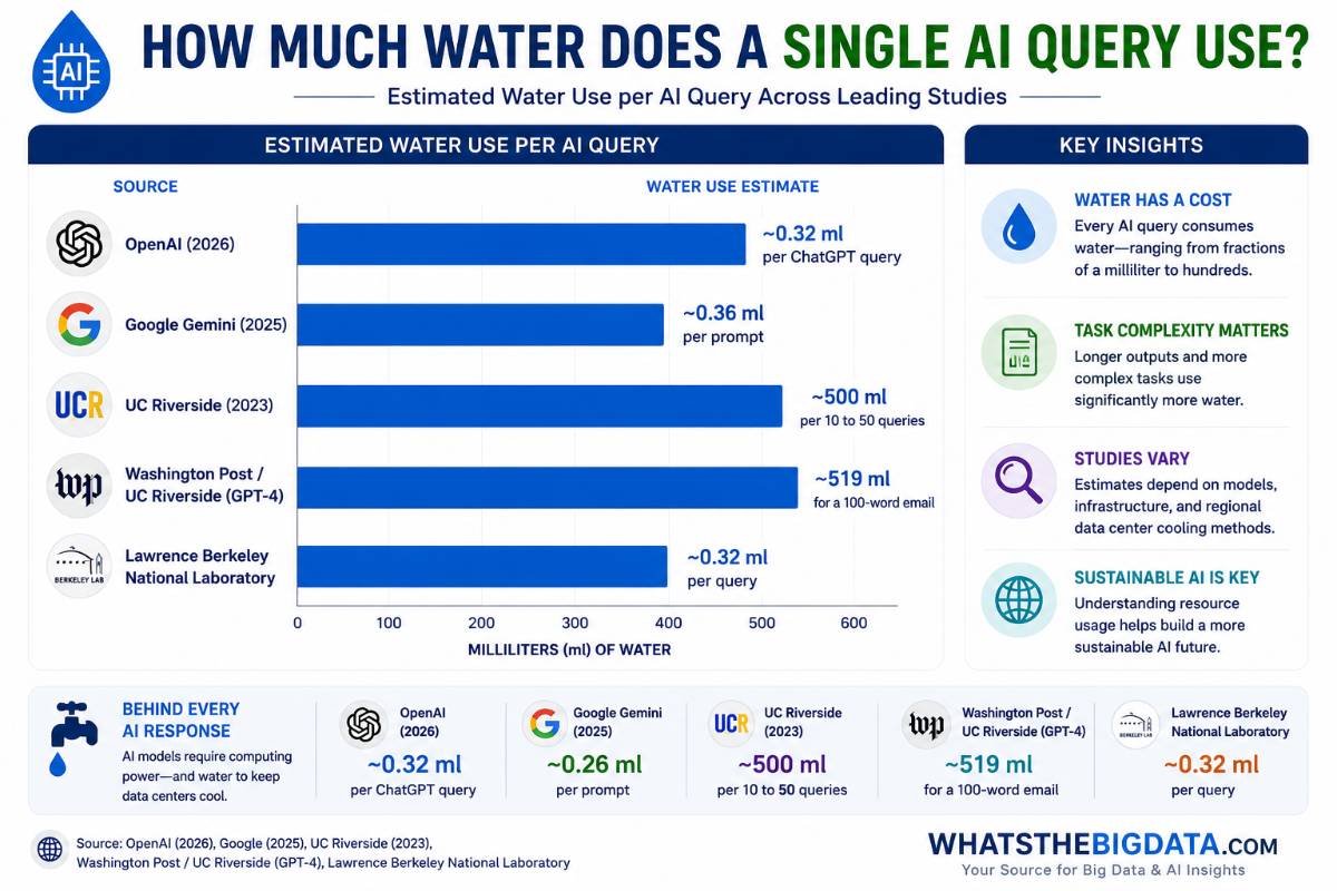 Query Water How Much Water Does Generative AI Use? Key Statistics (2026-2050)