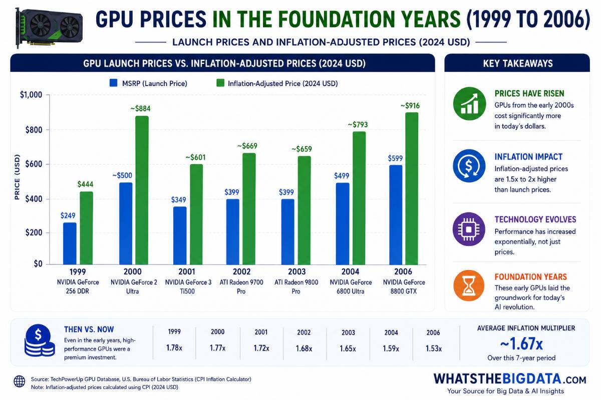 Gpu Cost Development GPU Price Changes: A Complete Statistical History (2000-2026)