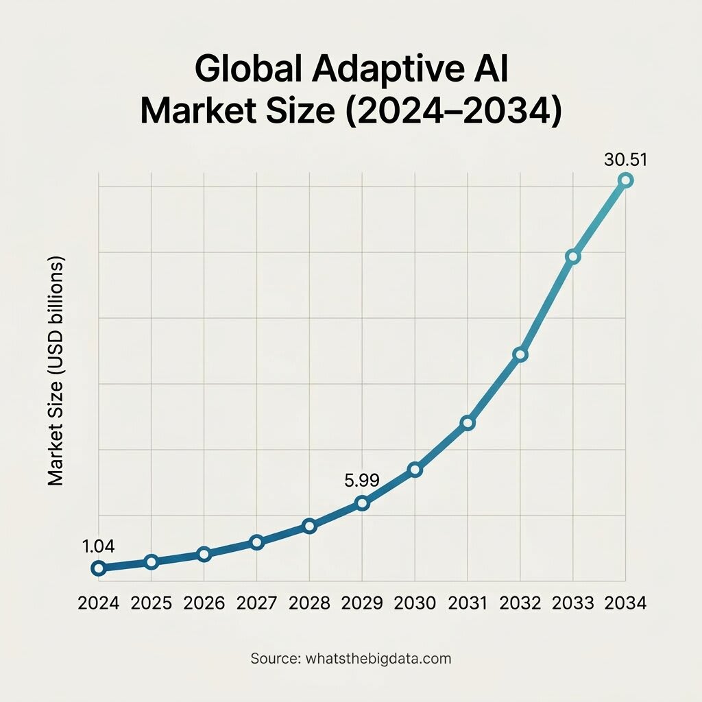 Global Adaptive AI Market Size 2024 to 2034