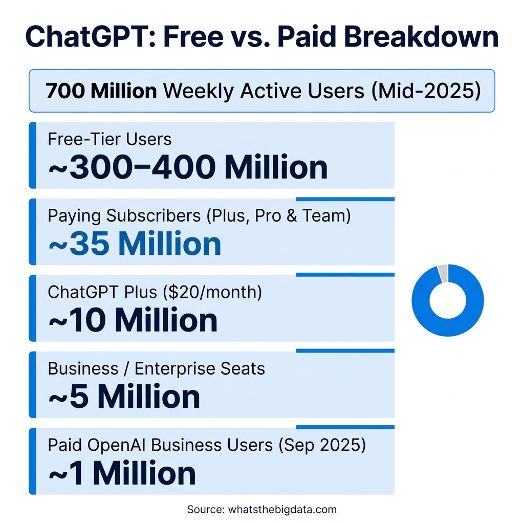 ChatGPT Specific: Free vs. Paid Breakdown
