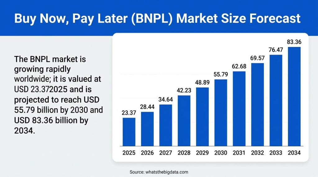 Buy Now Pay Later Market Size