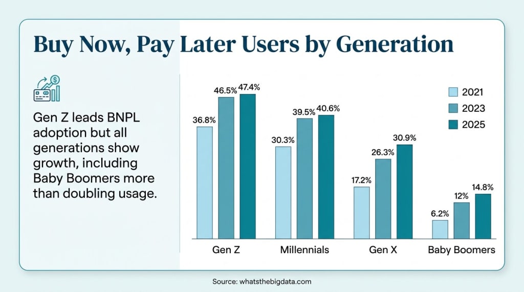 Buy Now, Pay Later Users By Generation