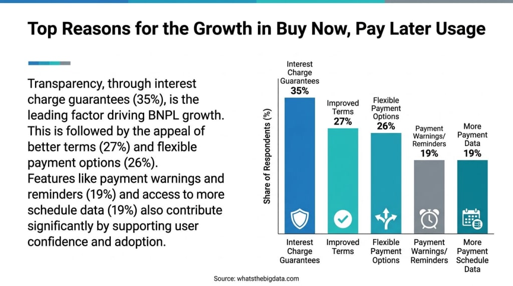 Top Reasons for the Growth in Buy Now, Pay Later Usage