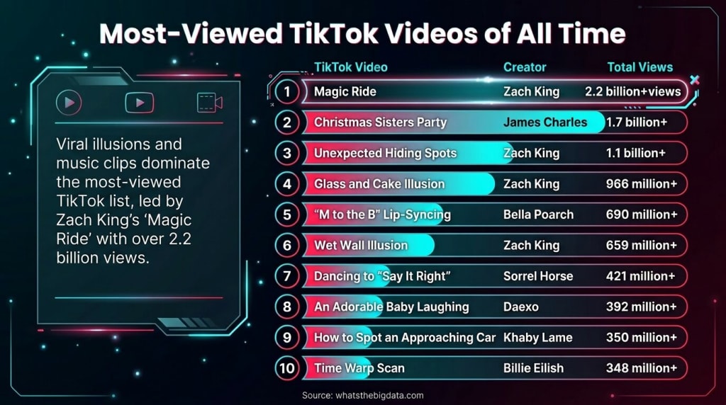 Most-Viewed TikToks Videos