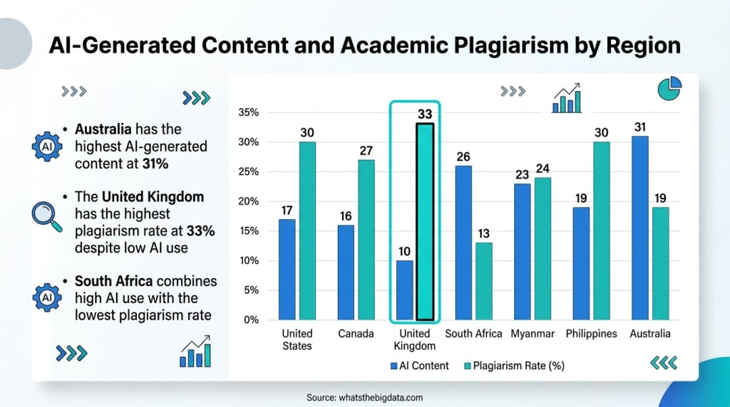 AI-Generated Content and Academic Plagiarism Trends by Region