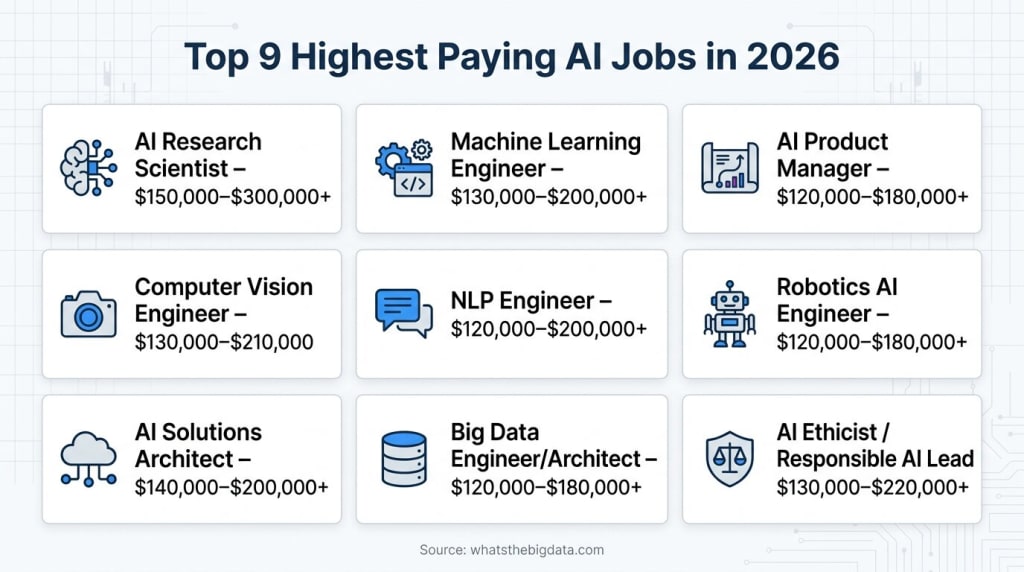 Top 9 Highest Paying AI Jobs in 2026