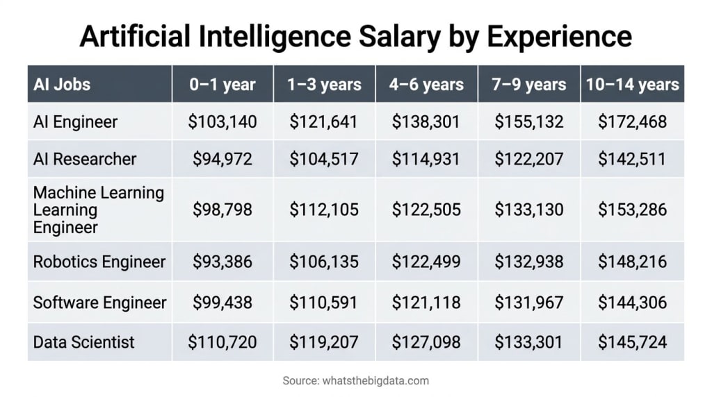 Artificial Intelligence Salary By Experience