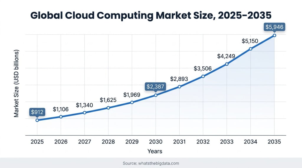 Global Cloud Computing Market
