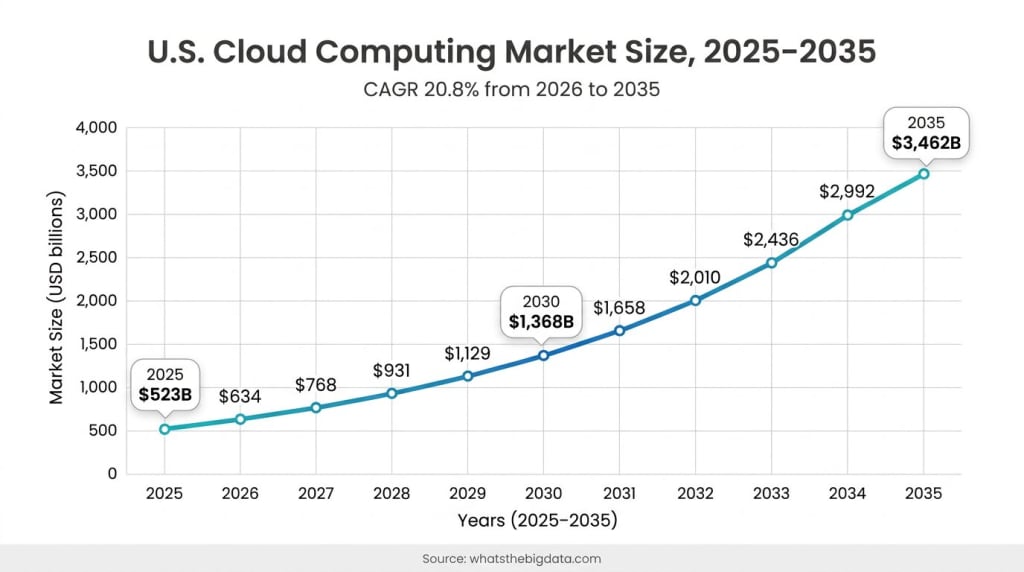 U.S. Cloud Computing Market