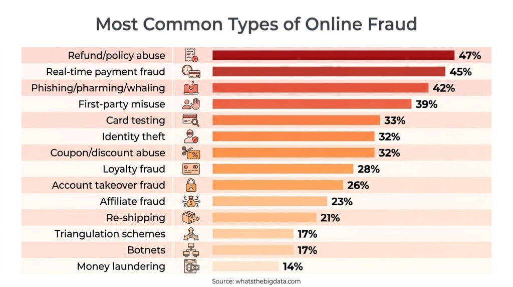 Fraud Types & Merchant Risks