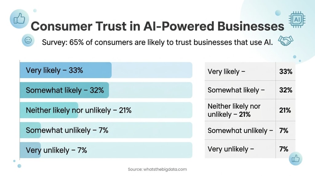 Consumer’s trust towards AI