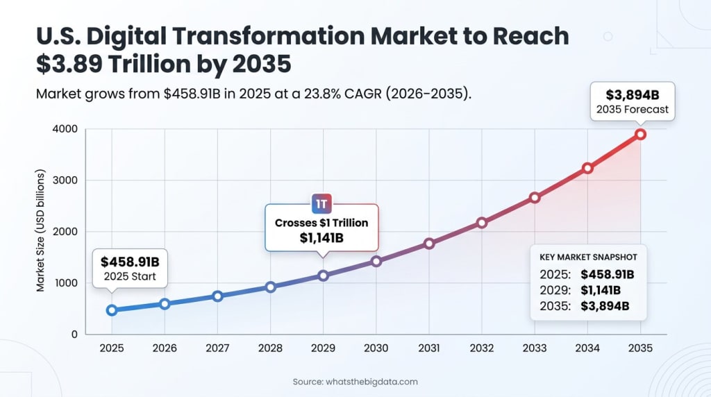 U.S. Digital Transformation Market Size