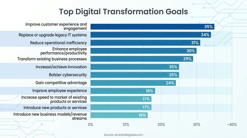 Digital Transformation Goal