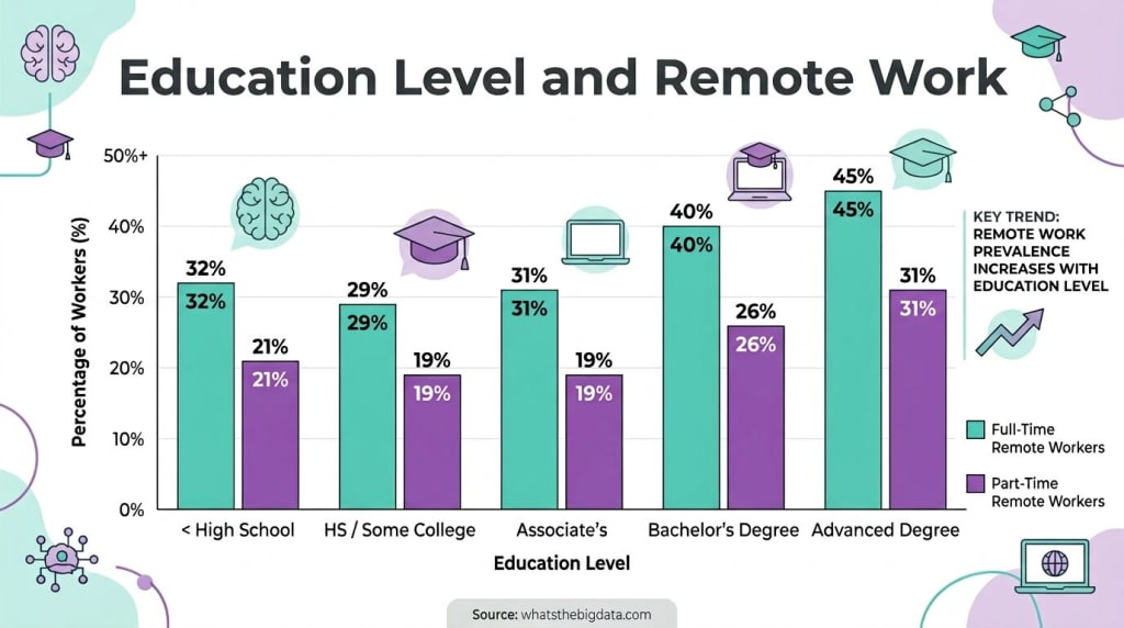 45% of Full-Time Workers With Advanced Degrees Prefer Remote Work