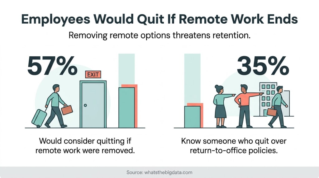 57% of Employees Would Quit If Remote Work Options Were Removed
