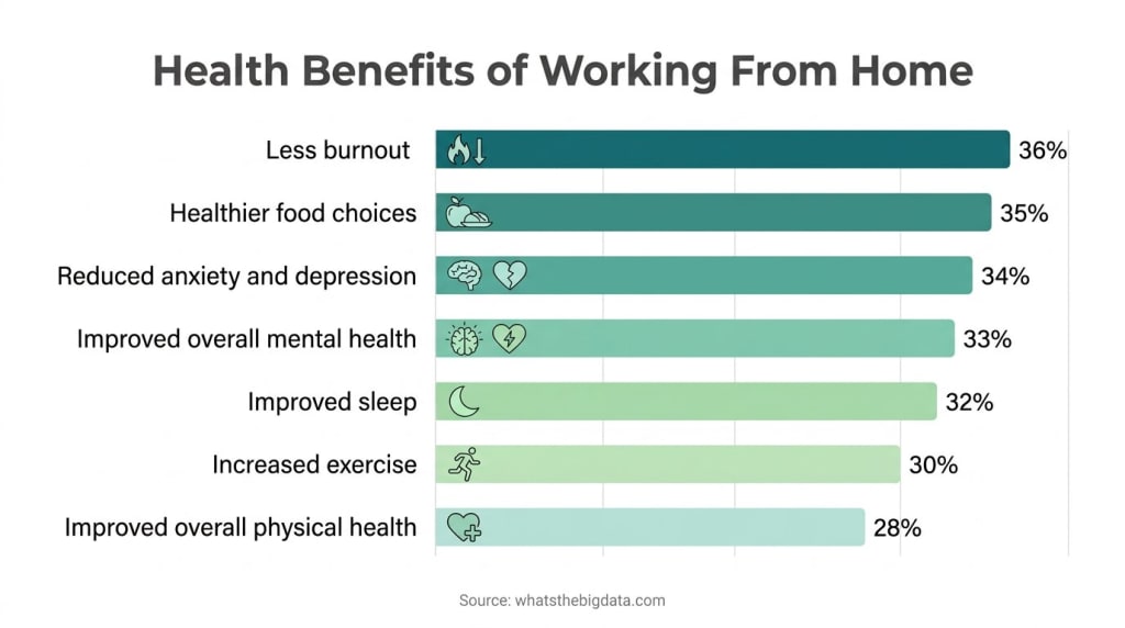 Health Benefits of Working From Home