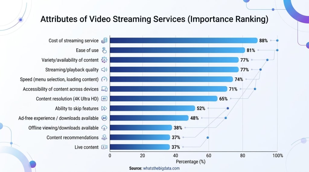 Attributes of Video Streaming Services