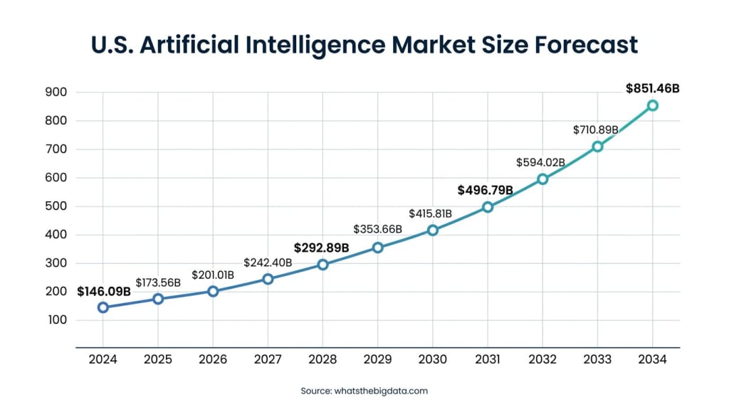 U.S Artificial Intelligence Market Size