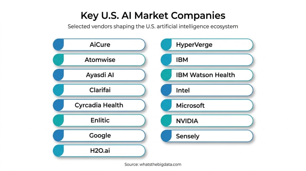 U.S Artificial Intelligence Market Companies