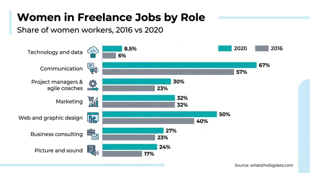 Women in Freelance Job by Role