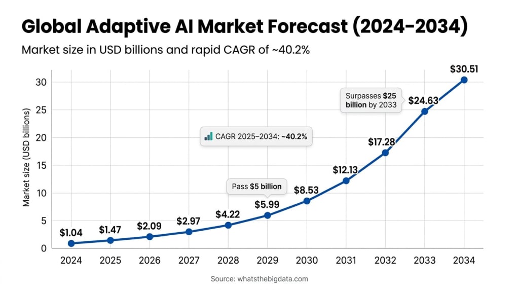 Global Adaptive AI Market Size