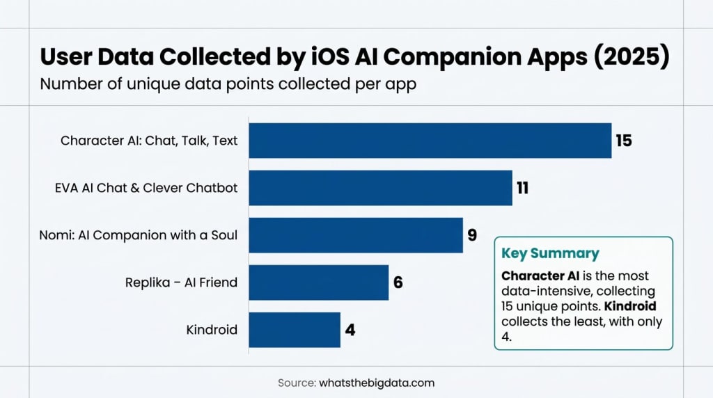 User unique data collection in selected iOS AI companion apps globally