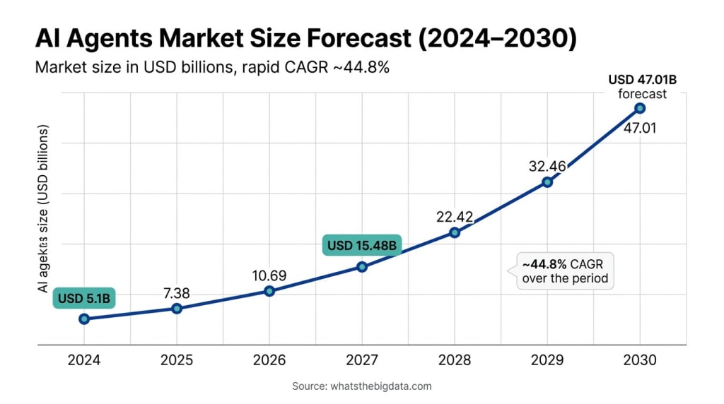 AI Agents Market Size