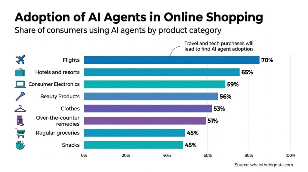 Adoption of AI Agents among Consumers in Online Shopping